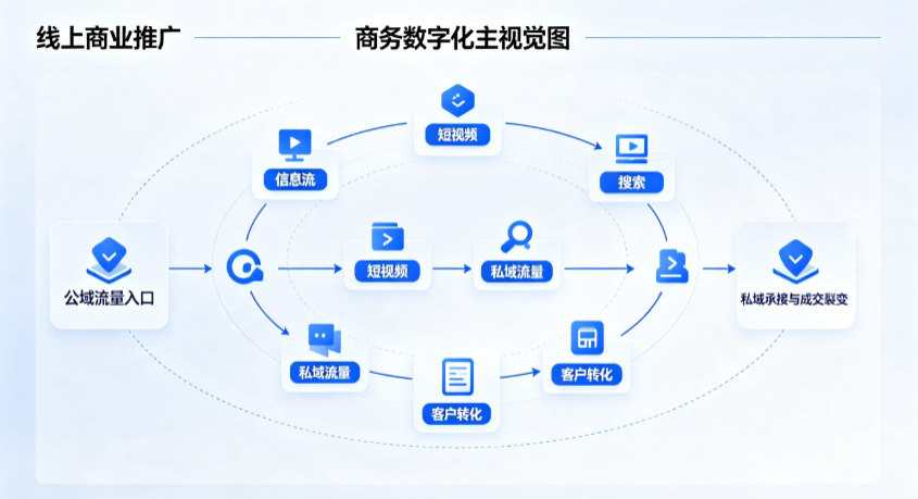 西山区线上商业推广怎么做？全域流量闭环搭建与低成本转化实战指南
